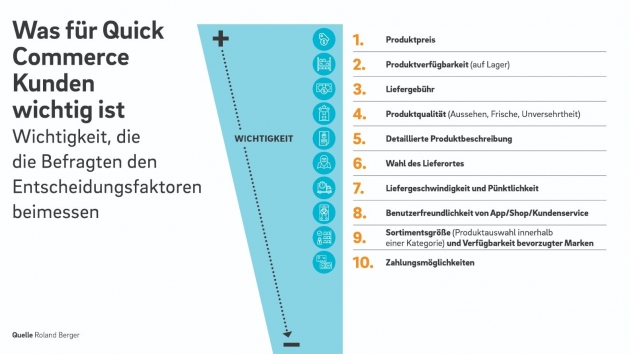 Quick Commerce auf dem Vormarsch, Chancen vor allem im Pharma-Bereich - Am wichtigsten ist Konsument:innen beim Quick Commerce ist der Produktpreis - Quelle: Roland Berger